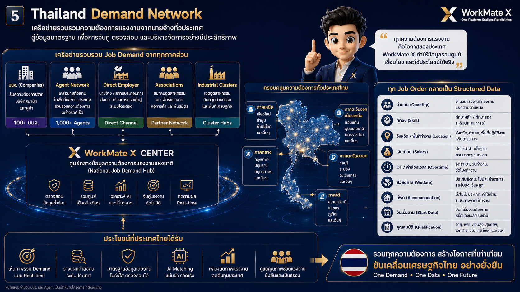 Thailand Demand Network